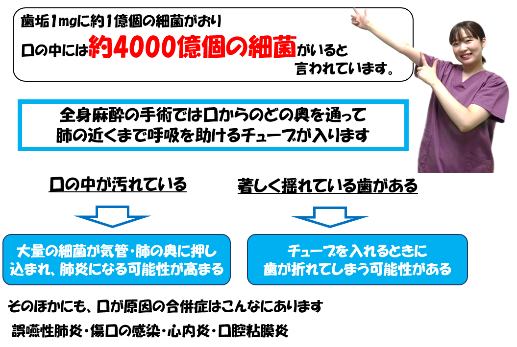 口の中でに4千億個の細菌がいると言われています。全身麻酔の手術では口から喉の奥を通って肺の近くまで呼吸を助けるチューブが入ります。口の中が汚れていると大量の細菌が気管・肺の奥に押し込まれ、肺炎になる可能性が高まります。著しく揺れている歯がある場合、チューブを入れる時に歯が折れてしまう可能性があります。