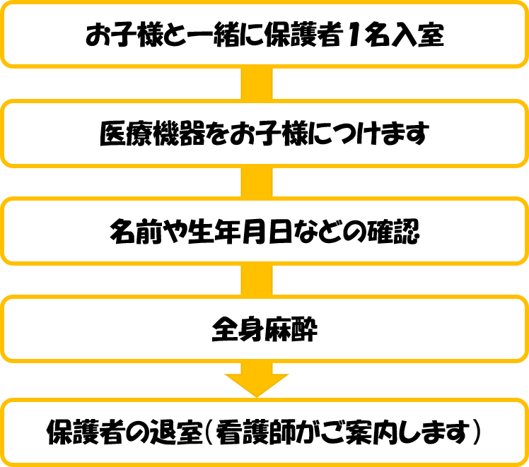 １お子様と一緒に保護者1名入室　2医療機器をお子様につけます　3名前や生年月日などの確認　4全身麻酔　5保護者の退室（看護師がご案内します）