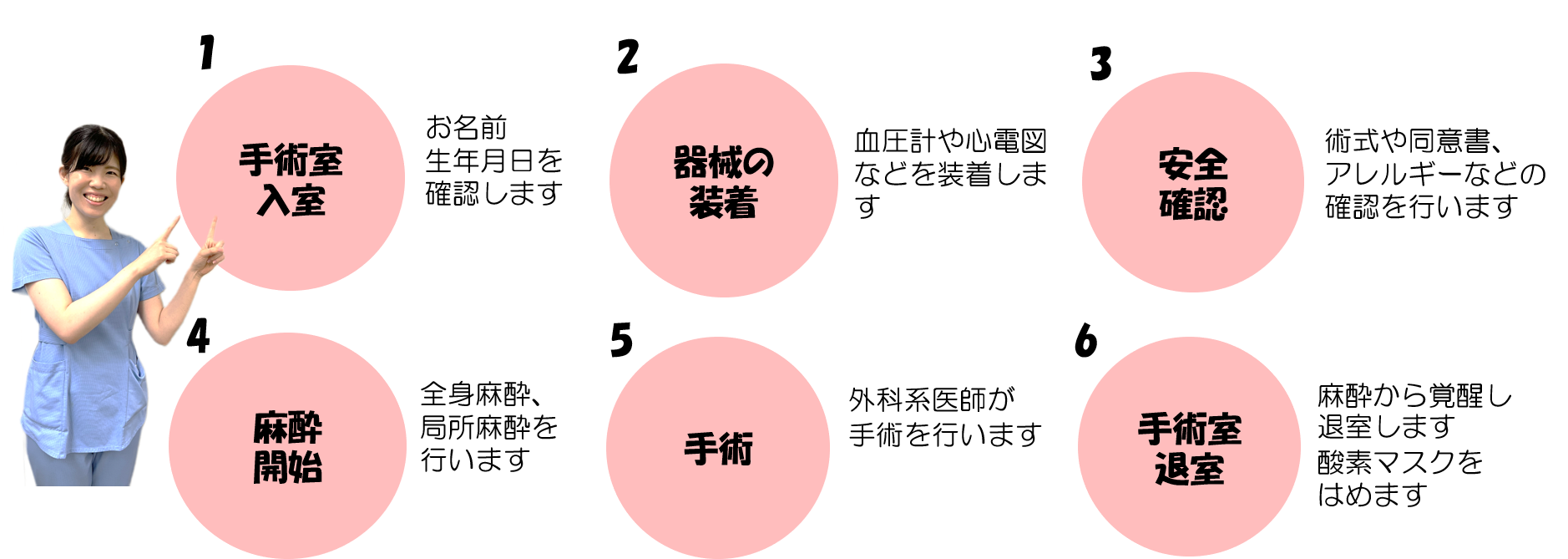 1手術室入室 お名前生年月日を確認します。 2機器の装着 血圧計や心電図などを装着します 3安全確認 術式や同意書、アレルギーなどの確認を行います。4麻酔開始 全身麻酔、局所麻酔を行います 5手術 外科系医師が手術を行います 6手術室退室 麻酔から覚醒し退室します。酸素マスクをはめます