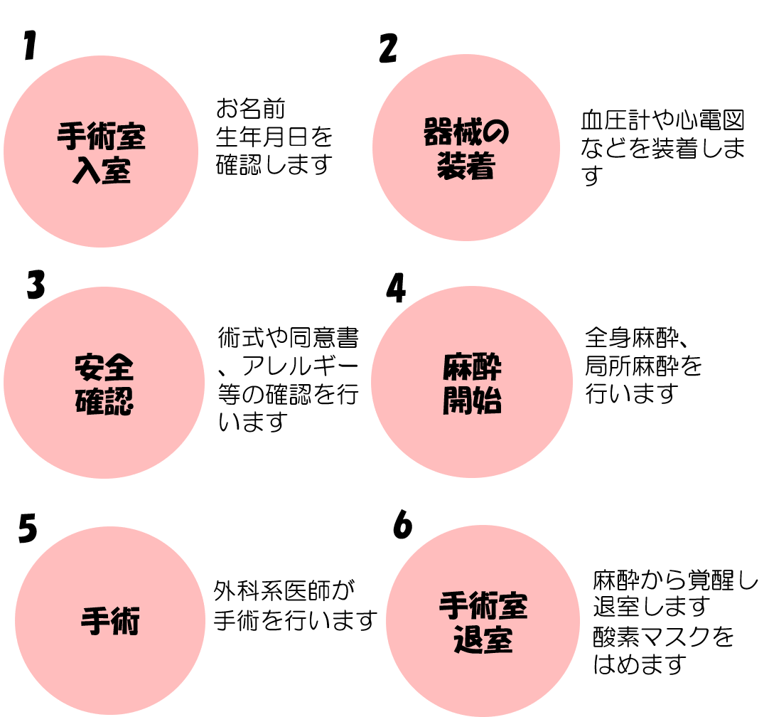 1手術室入室 お名前生年月日を確認します。 2機器の装着 血圧計や心電図などを装着します 3安全確認 術式や同意書、アレルギーなどの確認を行います。4麻酔開始 全身麻酔、局所麻酔を行います 5手術 外科系医師が手術を行います 6手術室退室 麻酔から覚醒し退室します。酸素マスクをはめます
